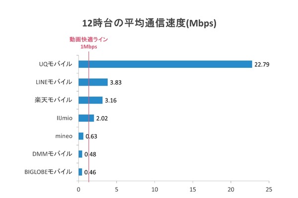 【保存版】格安SIM人気7社の通信速度ランキング!過去半年のデータを総まとめ