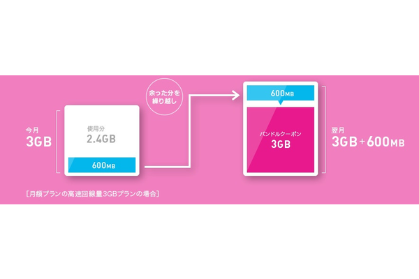 《データ繰り越し》可能なおすすめのMVNO3社を徹底比較!