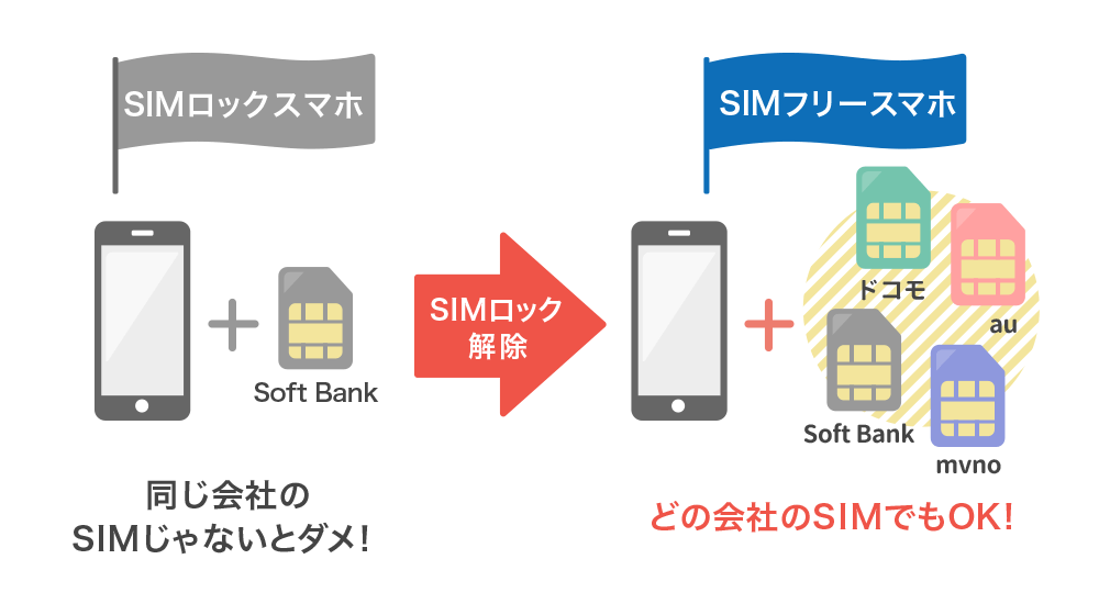 Sim free 07fc24f010834a32803e