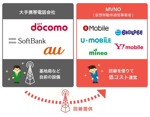 格安simとは 初心者向けにmvnoの通信速度やデメリットなど気になる疑問にすべて答えます すまっぴー
